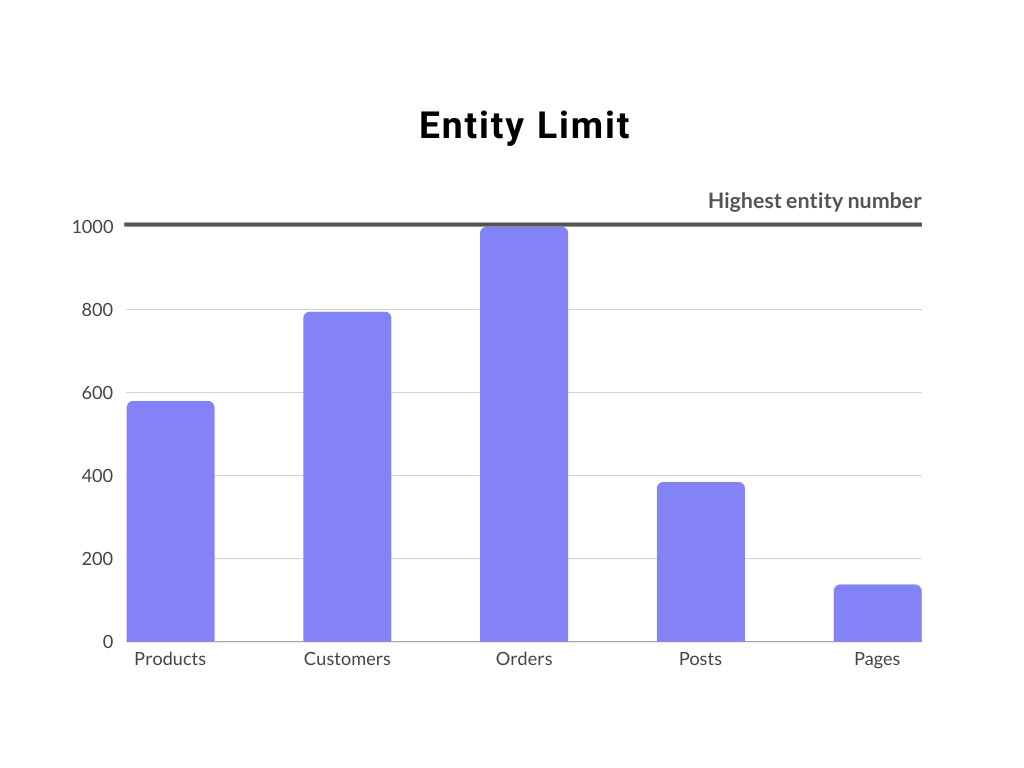 Calculate Entity Limit