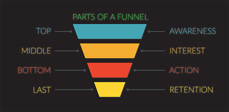 A typical eCommerce sales funnel