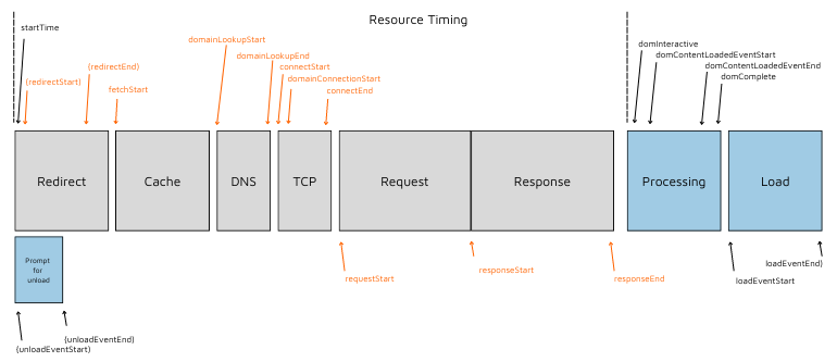 Improve page speed - Respond time