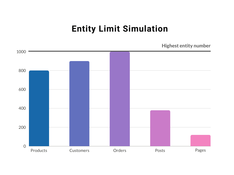 Entity Limit Simulation