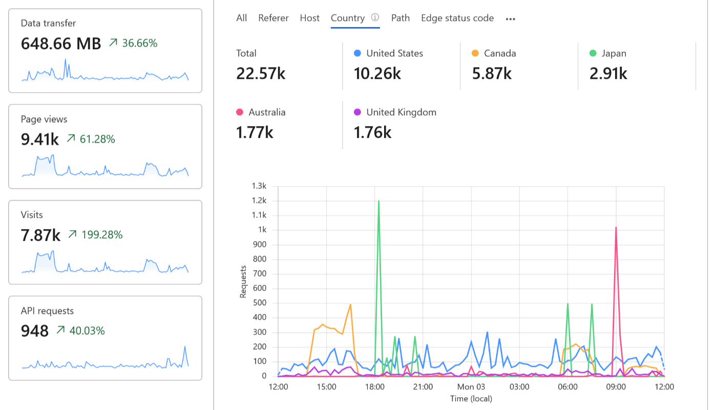 WooCommerce HTTP Traffic